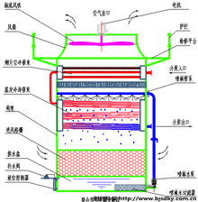 復(fù)合式閉環(huán)冷卻塔2.png