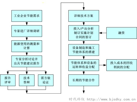 工業(yè)企業(yè)綜合節(jié)能分析