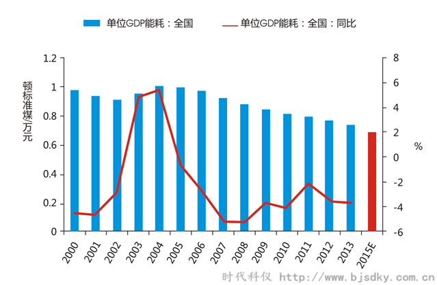 空壓機合同能源管前景-2000-2014年我國單位GDP能耗及增速-時代科儀_副本.png