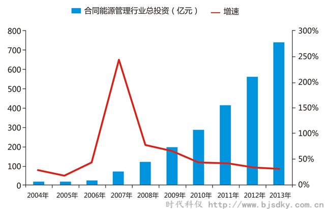 空壓機(jī)合同能源管前景-2004-2013年我國合同能源管理行業(yè)投資額度-時(shí)代科儀_副本.png