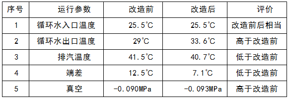 改造前參數(shù)對比.png