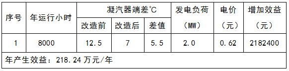 產(chǎn)生的經(jīng)濟(jì)效益.png